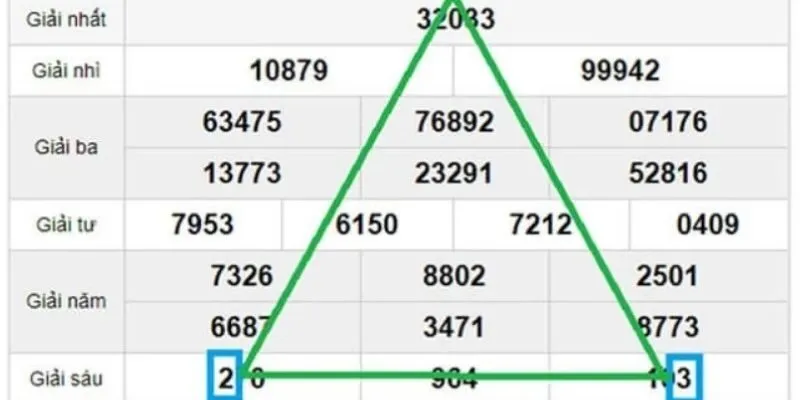 Kinh nghiệm soi cầu tam giác tại các nhà cái do de679.com đề xuất